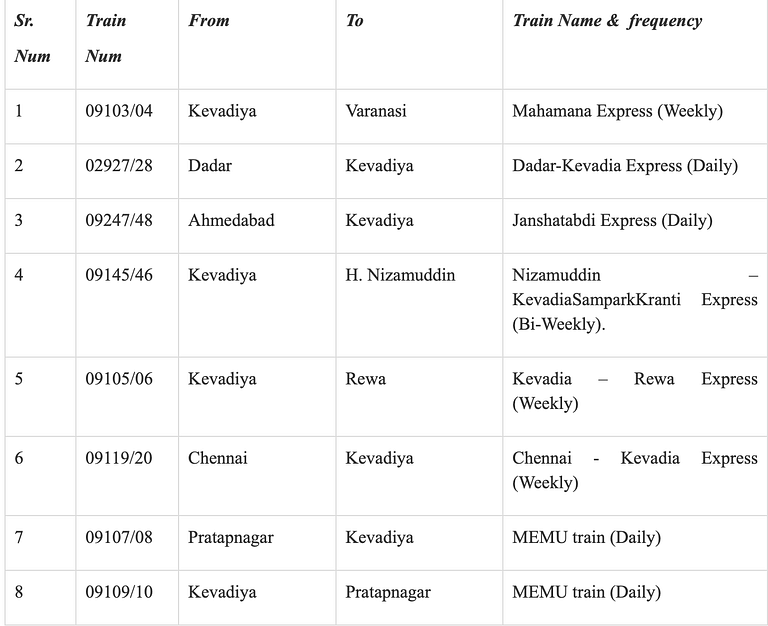 list of new train for Statue of Unity Gujarat