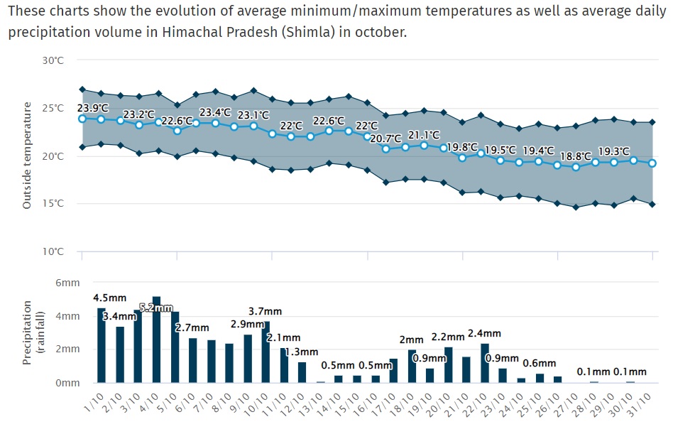 daily average temperature and precipitation in Himachal Pradesh